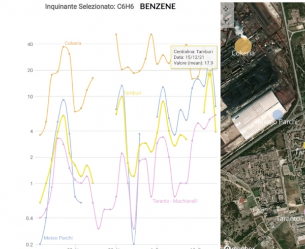 ALLARME INQUINAMENTO/ Benzene, il &quot;dicembre nero&quot; del quartiere Tamburi di Taranto, Peacelink invia i dati al ministro Cingolani