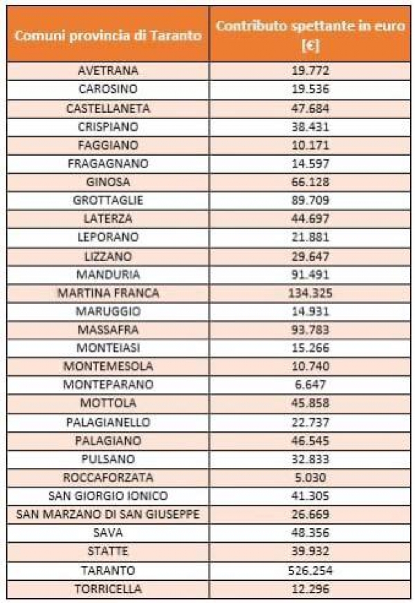 CORONAVIRUS/ Degli 11mln e mezzo stanziati dalla regione per le famiglie 1.617.252 euro andranno alla provincia di Taranto, ecco la ripartizione Comune per Comune