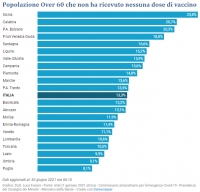 CORONAVIRUS/ E’ la Puglia la regione con la percentuale più bassa di non vaccinati dai 60 in su
