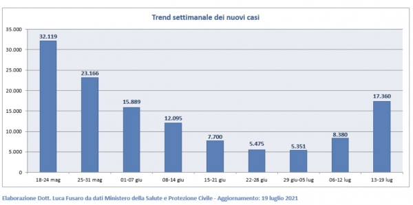 CORONAVIRUS/ Monitoraggio settimanale registrato un incremento dei casi pari al 107,2 %