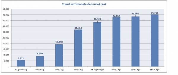 CORONAVIRUS/ Monitoraggio settimanale dell’epidemia in Italia, tutti i parametri in crescita