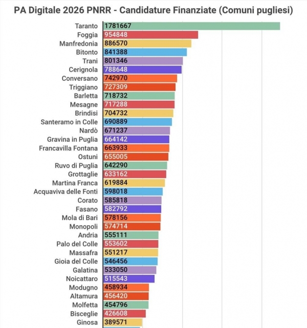 PNRR/ Taranto prima in Puglia per i finanziamenti sul digitale