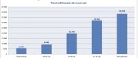 CORONAVIRUS/ Monitoraggio settimanale, trend dei nuovi casi in crescita con +19,9%
