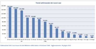 CORONAVIRUS/ Monitoraggio settimanale, il tasso di positività scende allo 0,45%
