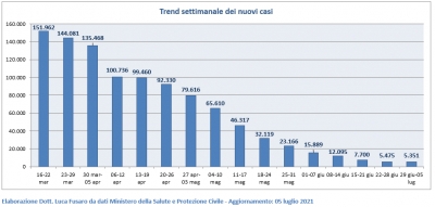 CORONAVIRUS/ Dal monitoraggio settimanale conferma il trend in discesa dei nuovi casi