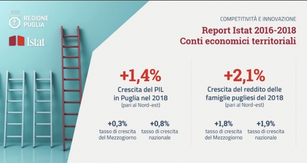 L&#039;ISTAT CONFERMA DATI STRAORDINARI PER LA NOSTRA REGIONE: PIL PUGLIA +1,4% (COME IL NORD-EST), +2,1% REDDITO FAMIGLIE.